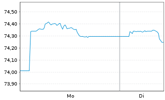 Chart AIS-Amundi USD Corp Bond PAB - 1 Woche