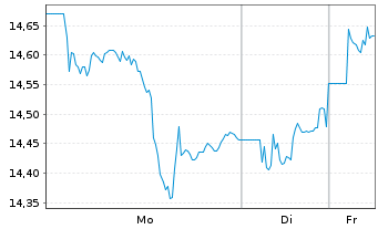 Chart Multi-LYXOR Pan Afr.UCITS ETF - 1 Woche