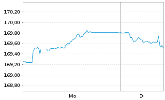 Chart MUL-LY.EO Go.Bd 7-70Y(DR)U.E. - 1 Week