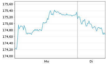 Chart Amundi EUR GovBond 15+Y UCITS ETF Acc - 1 Woche