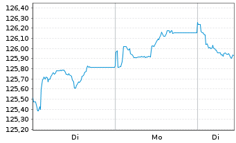 Chart MUL Amundi EUR HR Gov Bond UCITS ETF Acc - 1 Woche