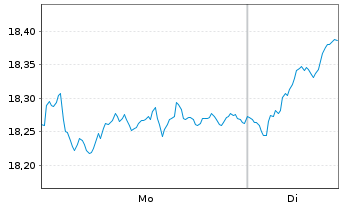 Chart BNP P.Easy-MSCI EMU ex Con.Wp. - 1 Woche