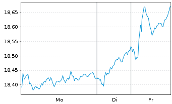 Chart BNP P.Easy-MSCI Eur.ex Con.Wp. - 1 Woche