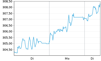 Chart BNP P.Easy-MSCI Eu.S.C.SRI S-S - 1 Woche