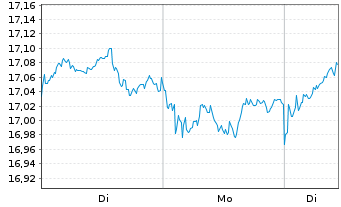 Chart BNP P.Easy-MSCI Japan Ex C.W. - 1 Woche