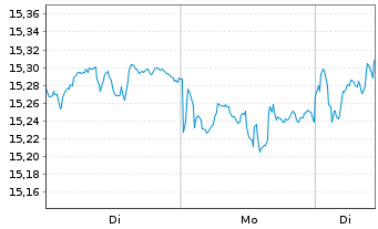 Chart BNP P.Easy-MSCI Pac.exJ.exC.W. - 1 Woche