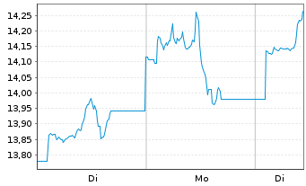 Chart BNP P.Easy-Energy&Met.Enh.Roll USD - 1 Woche