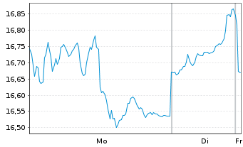 Chart BNP P.Easy-Energy&Met.Enh.Roll - 1 Woche