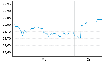Chart CIF CG New Perspective Fd (L) - 1 Woche