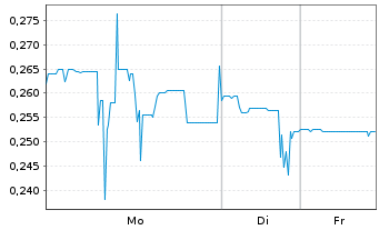 Chart Corestate Capital Holding S.A - 1 Woche