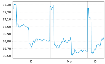Chart Assenagon I-Multi Asset Cons. Inh.Ant. P EUR o.N. - 1 Woche