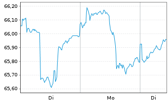 Chart Assenagon I-Multi Asset Cons. Inh.Ant. R EUR o.N. - 1 Woche