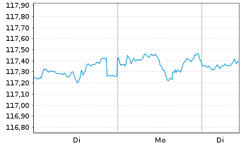 Chart BSF - BlackRock MIPD Actions Nom. A2 USD o.N. - 1 Woche