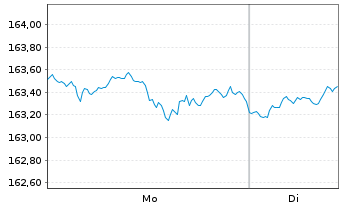 Chart BSF - BlackRock MIPM Actions Nom. A2 USD o.N. - 1 Woche