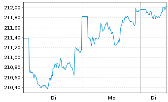 Chart BSF - BlackRock MIPG Actions Nom. A2 USD o.N. - 1 Woche