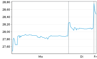 Chart Xtr.Harvest CSI A500 UCITS ETF - 1 Woche