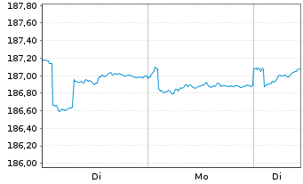 Chart Carmignac Portf.-L.-S.Eur.Equ. Nam.Ant.A EUR Acc  - 1 Week