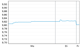 Chart UBSLFS-U.Core BBG US Tr.1-3UE Nam.Ant. hEUR dis oN - 1 Week