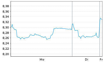Chart UBS-ETF-Barc.USD Em.Mkts Sov. - 1 Woche