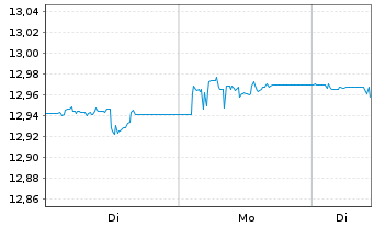 Chart UBS-ETF-Bl.Ba.USD E.M.So.U.ETF - 1 Woche