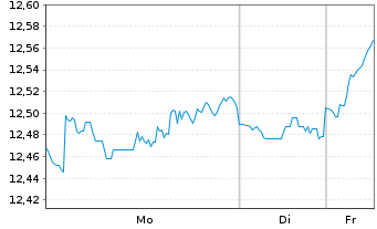 Chart UBS BBG USD EM Sovereign UC.E. Nam.Ant.hCHF acc oN - 1 Woche