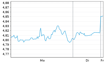 Chart MUL-LY.S&P 500 D.(-2X)Inv.U.E. - 1 Woche