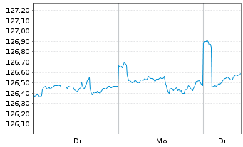 Chart BLB Global Opportunities Fund Inhaber-Anteile o.N. - 1 Woche