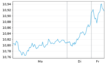 Chart Xtrackers DAX - 1 Woche