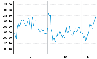 Chart BNP Par.Easy-Quality Europe - 1 Woche