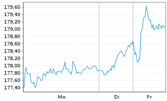 Chart BNP P.Easy-Value Europe - 1 Woche
