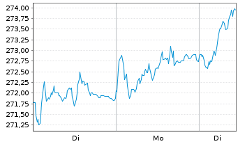 Chart BNP P.Easy-Low Car.100 Eur.PAB - 1 Woche
