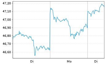Chart Mo.Stanley Inv.Fds-Asia Opp.Fd Act.N.A Cap.USD oN - 1 Woche