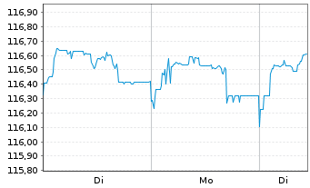 Chart MUL-L.EO 2-10Y Inf.Expect.U.E. - 1 Woche