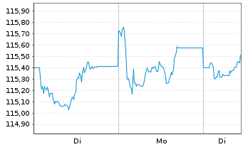 Chart MUL-L.USD 10Y Infl.Expect.U.E. - 1 Woche