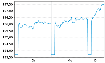 Chart MainFirst-TOP EUROP. IDEAS FD Act.N. V Cap. EUR oN - 1 Week