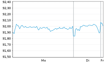 Chart Xtrackers II US Treasuries - 1 Woche