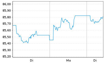 Chart MUL-Amundi US Tr.Bd 1-3Y - 1 Woche