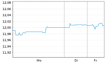 Chart MUL-Amundi US Tr.Bd 1-3Y - 1 Woche