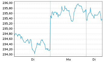 Chart AM.US Tr.Bd 7-10Y UCITS ETF - 1 Woche