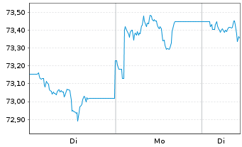 Chart AM.US Tr.Bd 7-10Y UCITS ETF - 1 Woche