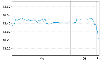Chart AM.US Tr.Bd 7-10Y UCITS ETF - 1 Woche