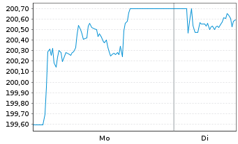 Chart MUL-Lyxor US Tr.3-7Y(DR)UC.ETF Act.Nom.USD Acc.oN - 1 Woche