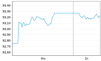 Chart MUL-Lyxor US Tr.3-7Y(DR)UC.ETF - 1 Week