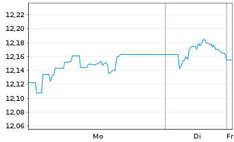 Chart MUL-Lyxor US Tr.3-7Y(DR)UC.ETF - 1 Woche