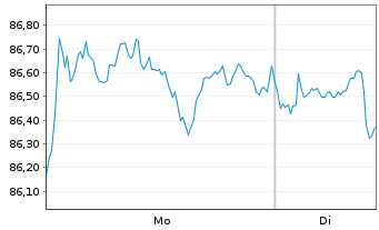 Chart Amundi US Treasury LongD UCITS ETF Dist - 1 Woche