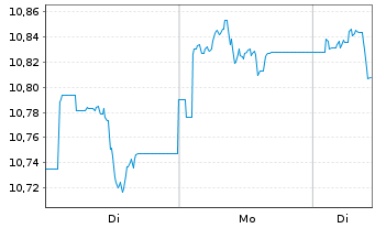 Chart MUL-Amundi US Treasury LongD - 1 Woche