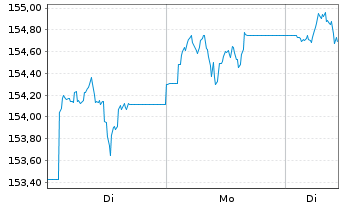Chart MUL Amundi UK Infl Bond - 1 Woche