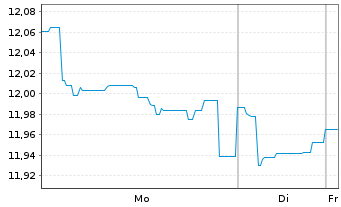 Chart Fidelity-Gl Multi Asset Dyn RSh A AccEUR(USD hd)oN - 1 Woche