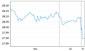 Chart CT (Lux) Global Focus Nam.-Anteile AEP EUR o.N. - 1 Woche
