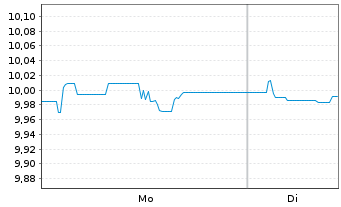 Chart AIS-Amundi USD HY CorpB ESG - 1 Woche
